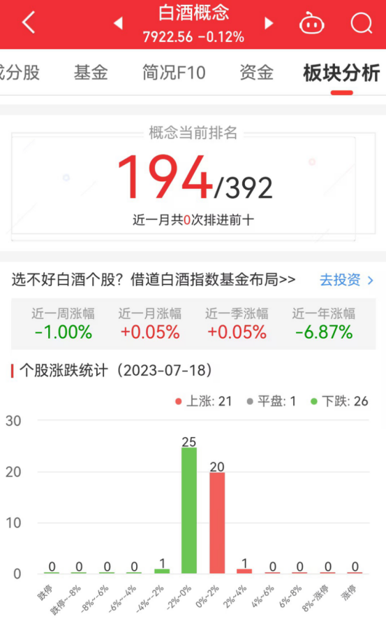 >白酒概念板块跌0.12% 中粮科技涨3.34%居首