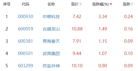 白酒概念板块跌0.12% 中粮科技涨3.34%居首