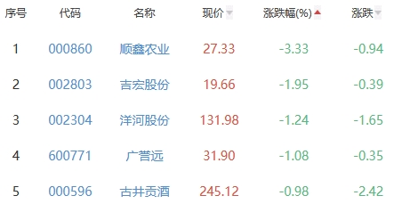 白酒概念板块跌0.12% 中粮科技涨3.34%居首