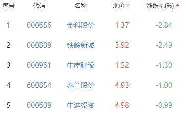 房地产开发板块涨0.62% *ST泛海涨5.46%居首