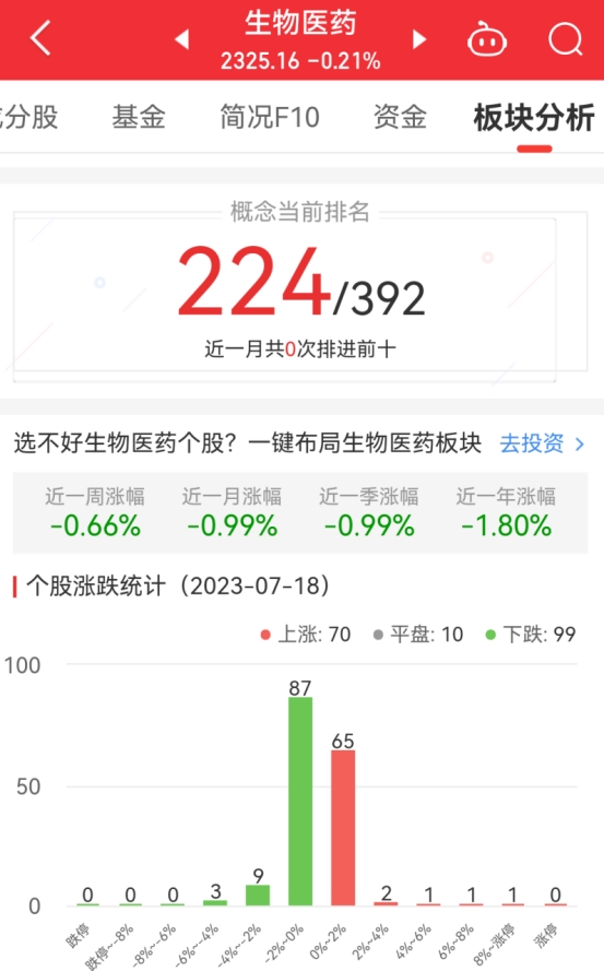 生物医药板块跌0.21% 奥联电子涨8.58%居首