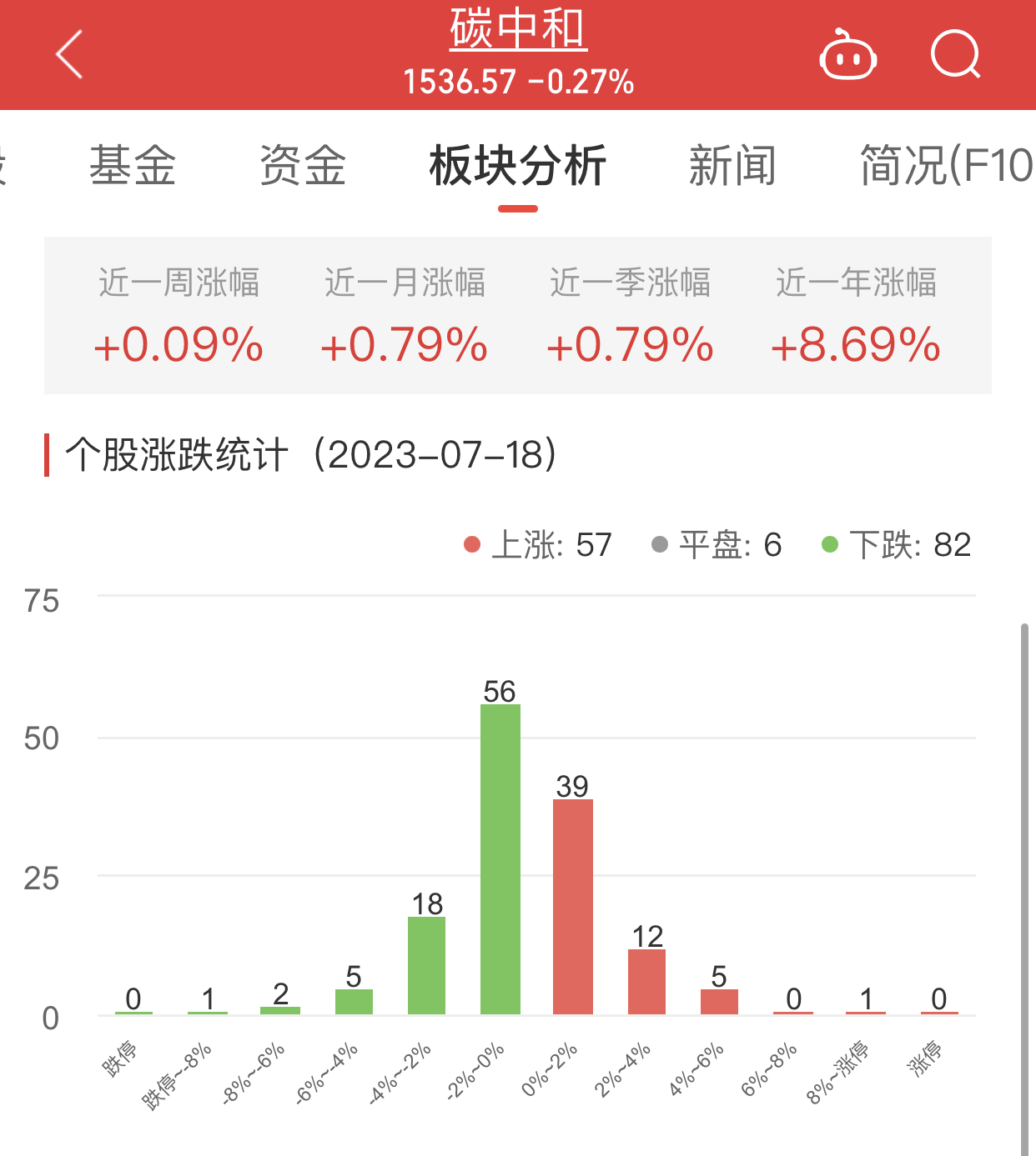 >碳中和板块跌0.27% 冰轮环境涨8.16%居首