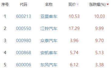 汽车整车板块涨2.54% 亚星客车涨10.03%居首