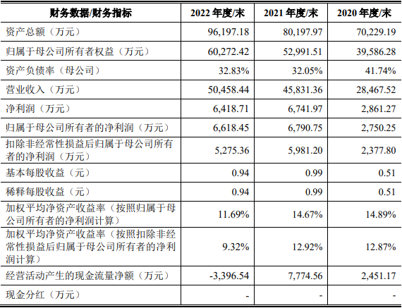 精智达上市首日涨64% 超募3.9亿去年净利降现金流负