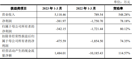 精智达上市首日涨64% 超募3.9亿去年净利降现金流负