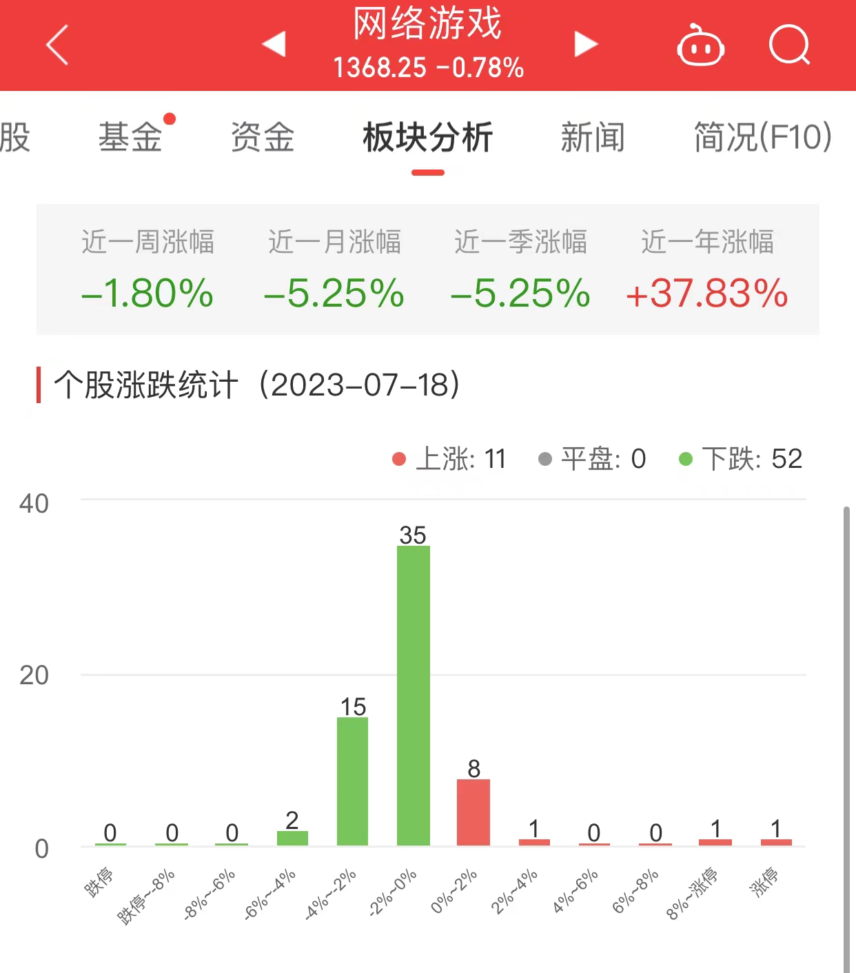 >网络游戏板块跌0.78% 慈星股份涨17.69%居首