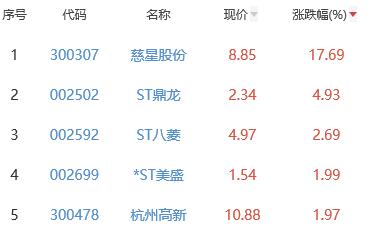 网络游戏板块跌0.78% 慈星股份涨17.69%居首