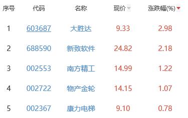 ChatGPT概念板块跌1.46% 大胜达涨2.98%居首