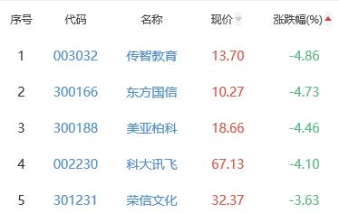 ChatGPT概念板块跌1.46% 大胜达涨2.98%居首