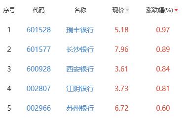 银行板块跌0.15% 瑞丰银行涨0.97%居首