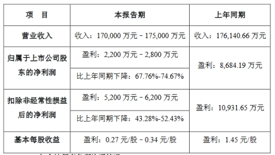 >破发股豪鹏科技上半年净利预降 正拟发不超11亿可转债