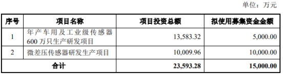 >敏芯股份跌3.9% 正拟定增募资2020上市即巅峰募8.3亿