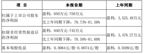 弘业期货上半年净利预降约八成 去年IPO募资1.9亿