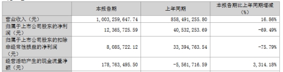 银邦股份拟发不超7.85亿可转债 首季营收升净利降7成