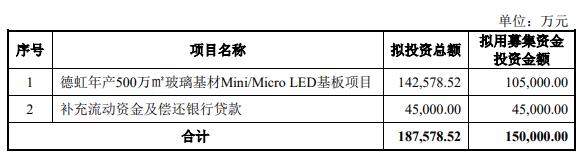 >沃格光电拟定增募不超15亿 连亏两年去年亏损增11倍