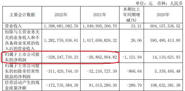 沃格光电拟定增募不超15亿 连亏两年去年亏损增11倍