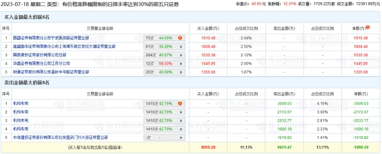 甬矽电子涨12.31% 机构净卖出8902万元