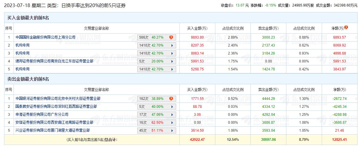 万润科技跌0.15% 机构净买入1.48亿元