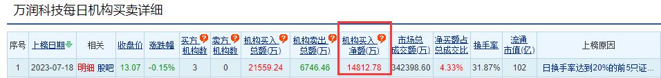 万润科技跌0.15% 机构净买入1.48亿元