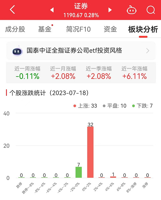 >证券板块涨0.28% 首创证券涨4.06%居首