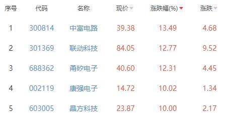 半导体板块涨0.56% 中富电路涨13.49%居首