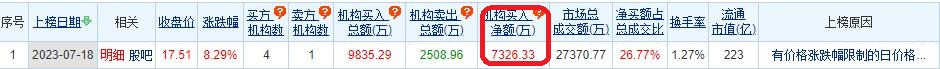 >岱美股份涨8.29% 机构净买入7326万元