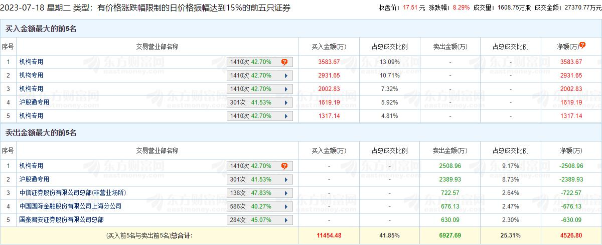 岱美股份涨8.29% 机构净买入7326万元