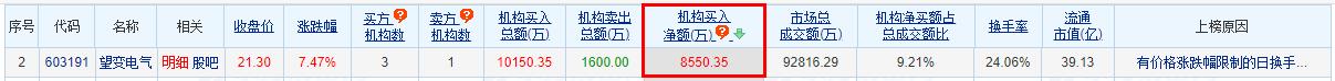 >望变电气涨7.47% 机构净买入8550万元