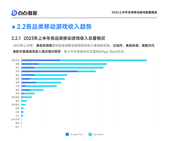 点点数据《2023上半年全球移动游戏数据报告》正式发布