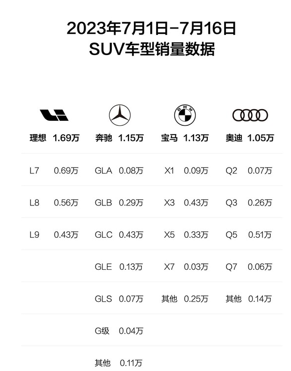 理想汽车销量力压奔驰、宝马、奥迪，成为中国SUV之冠