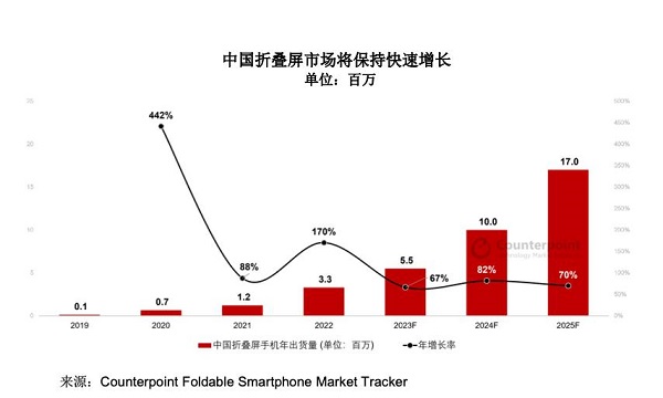 国内高端手机消费市场崛起，转转：二手高端手机同样畅销