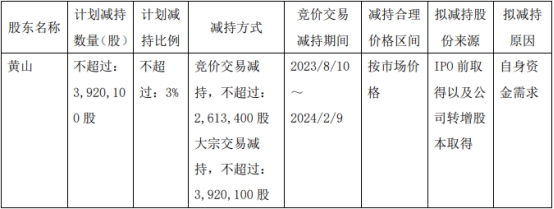 >财富趋势：实控人兼董事长黄山拟减持不超过3%股份