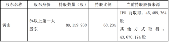 财富趋势：实控人兼董事长黄山拟减持不超过3%股份