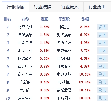 >午评：三大指数低开低走 传媒板块逆势活跃