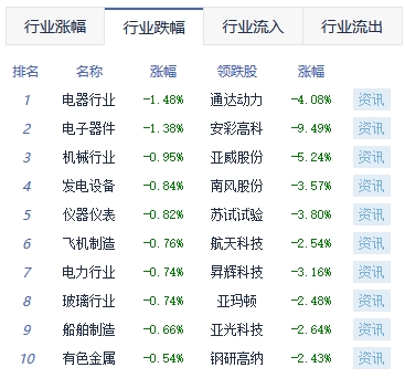 午评：三大指数低开低走 传媒板块逆势活跃