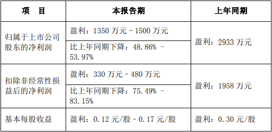 >宏英智能上半年净利预降 去年上市业绩降中信证券保荐