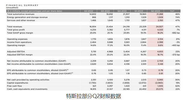 特斯拉第二季度净利润超预期 自由现金流低于市场期待