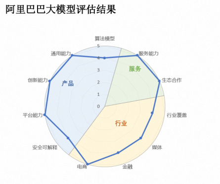 >IDC发布AI大模型评估报告，阿里云在11项指标中获6项满分