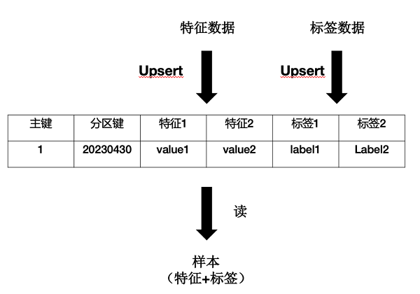 火山引擎LAS 团队技术分享：字节跳动基于 Hudi 的机器学习应用场景