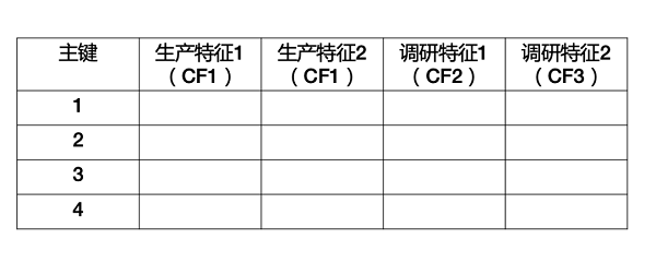 火山引擎LAS 团队技术分享：字节跳动基于 Hudi 的机器学习应用场景