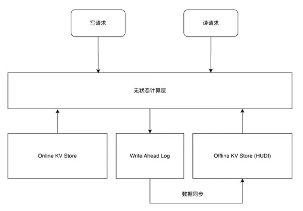 火山引擎LAS 团队技术分享：字节跳动基于 Hudi 的机器学习应用场景