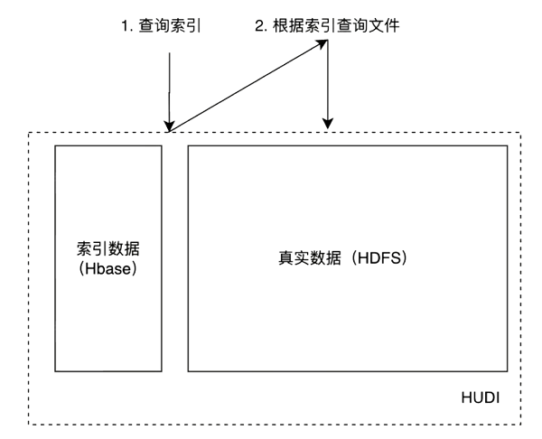 火山引擎LAS 团队技术分享：字节跳动基于 Hudi 的机器学习应用场景