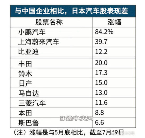 东京股市汽车股再度上涨，但中国业务仍成日本汽车股票拖累