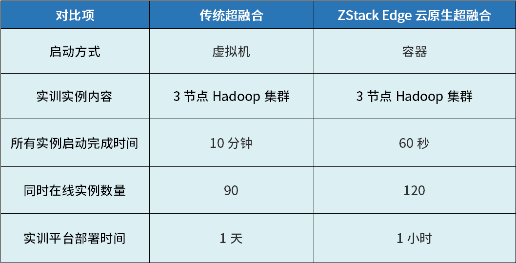 高校实训平台在云原生超融合架构下的优化分析 | ZStack Edge 场景