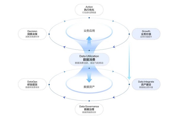 数字化建设新模式：火山引擎数据飞轮助力企业实现数据驱动