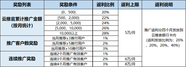 >华为云7月云推官计划福利享不停，共助中小企业数智蝶变