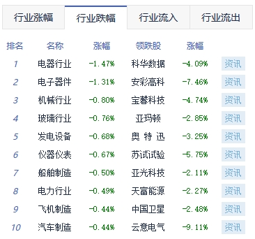 收评：沪指涨0.03% 贵金属板块涨幅居前