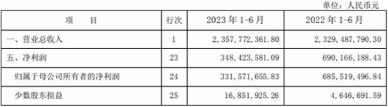 中融信托上半年营收增1.21% 净利降49.52%