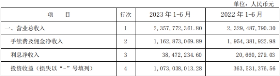 中融信托上半年营收增1.21% 净利降49.52%