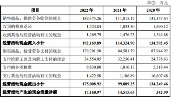 航材股份上市首日破发跌19% 超募33亿净现比未超0.4